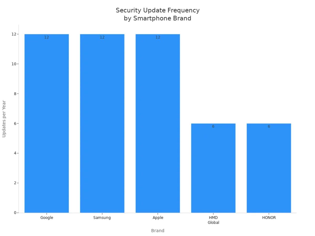 Bar chart comparing security update frequency for major smartphone brands