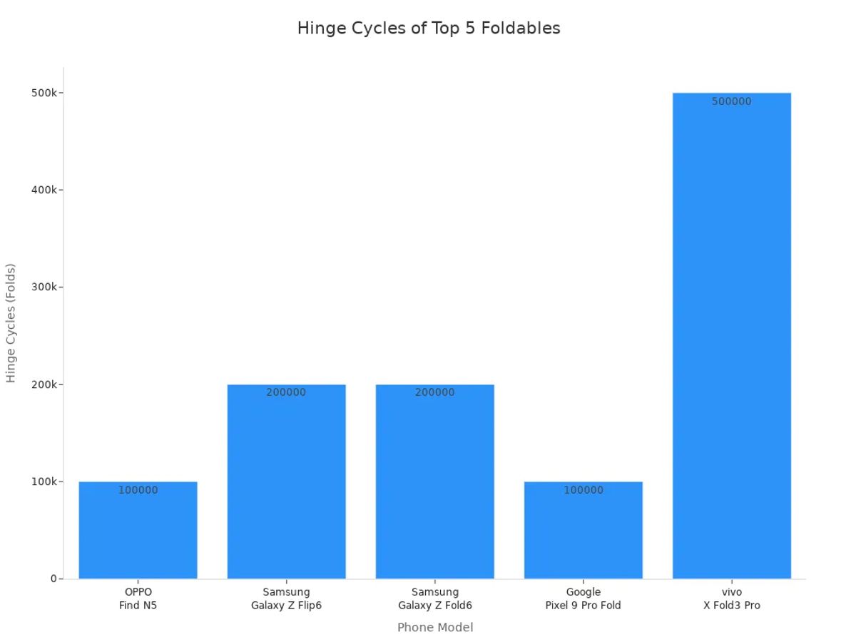 Bar chart comparing hinge cycles of top 5 foldable phones