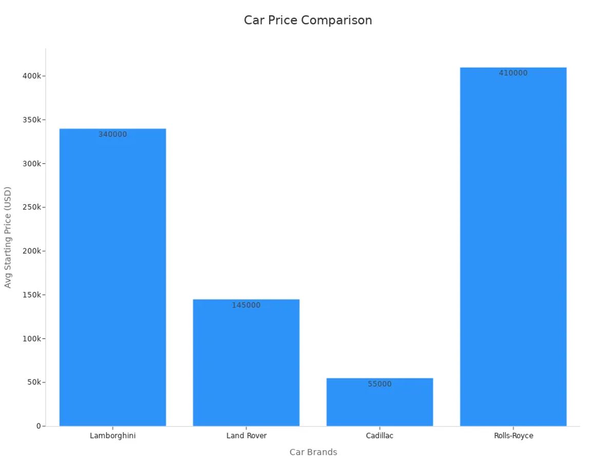 A bar chart showing average starting prices of selected luxury car brands