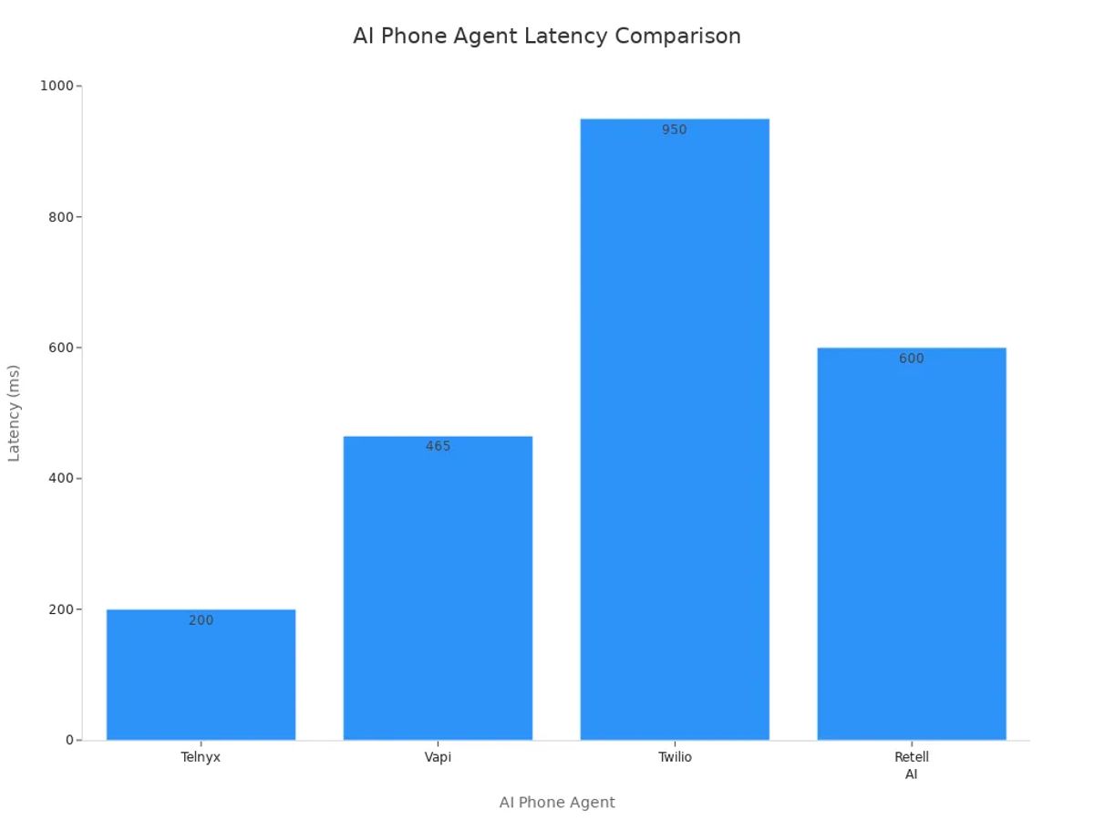 Bar chart comparing latency of Telnyx, Vapi, Twilio, and Retell AI phone agents