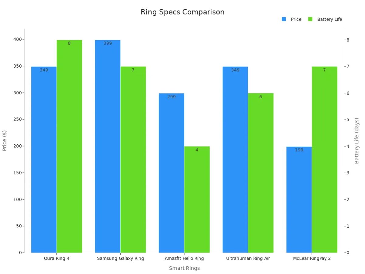 Bar chart comparing smart rings on price and battery life
