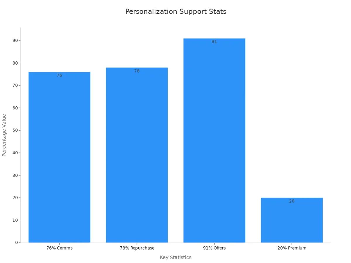 Bar chart showing consumer personalization statistics