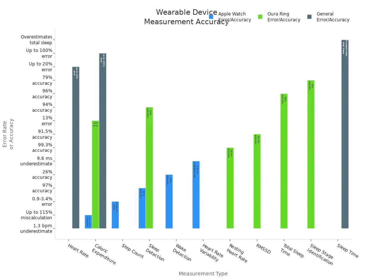 Bar chart comparing error rates and accuracy of heart rate, sleep, and activity data from Apple Watch, Oura Ring, and general wearables