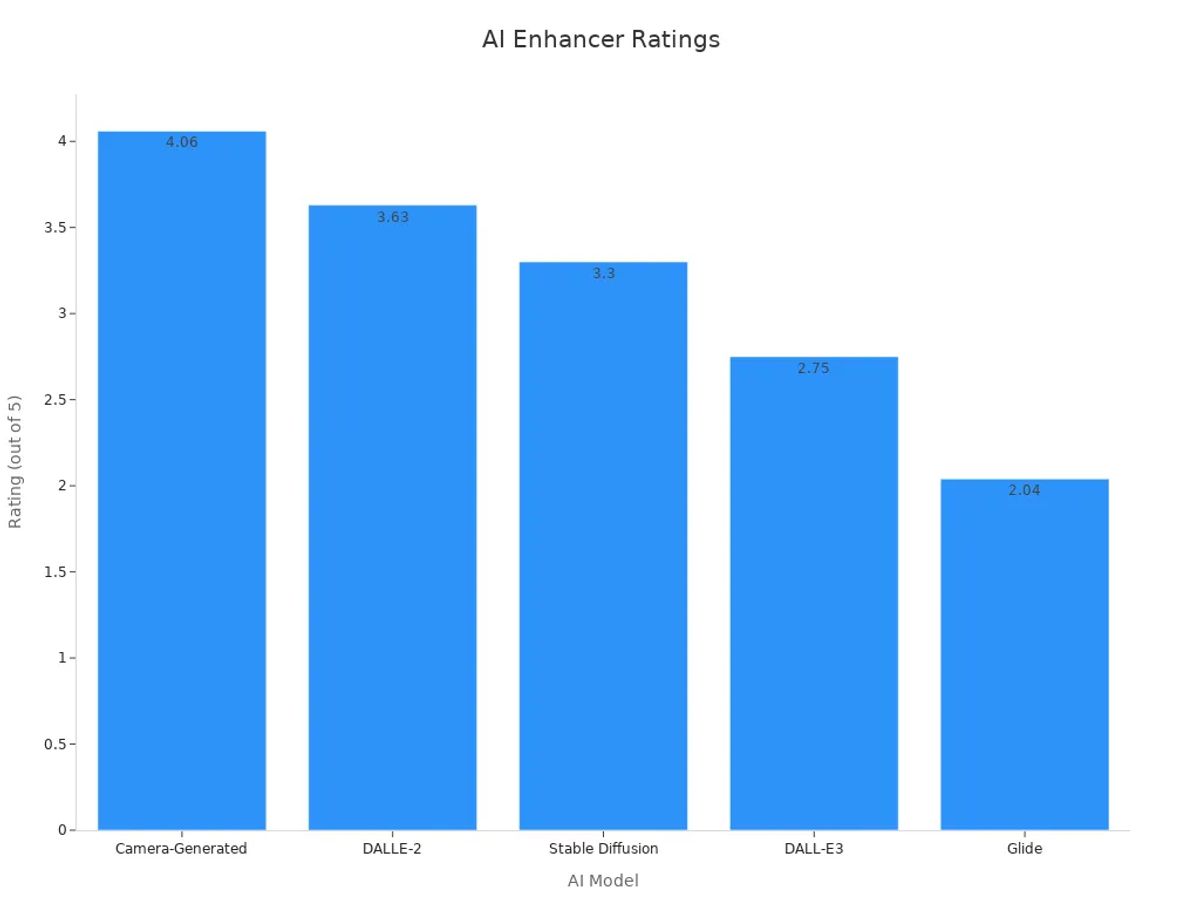 Bar chart showing human photorealism ratings for AI image enhancers