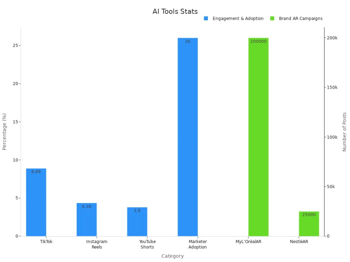 Bar chart showing engagement rates, marketer adoption percentages, and AR campaign post counts using dual axes.