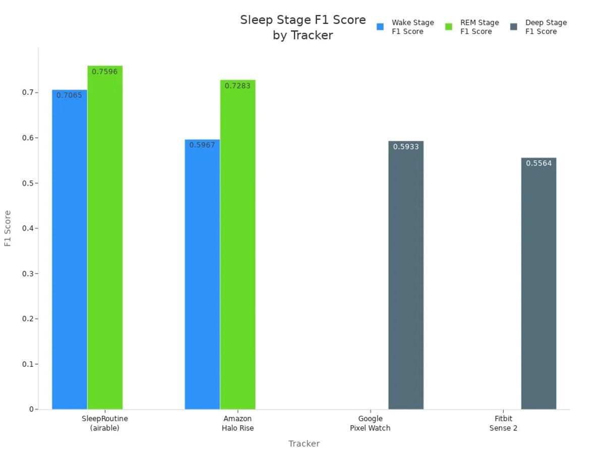 Bar chart comparing F1 scores for wake, REM, and deep sleep stages across four sleep trackers