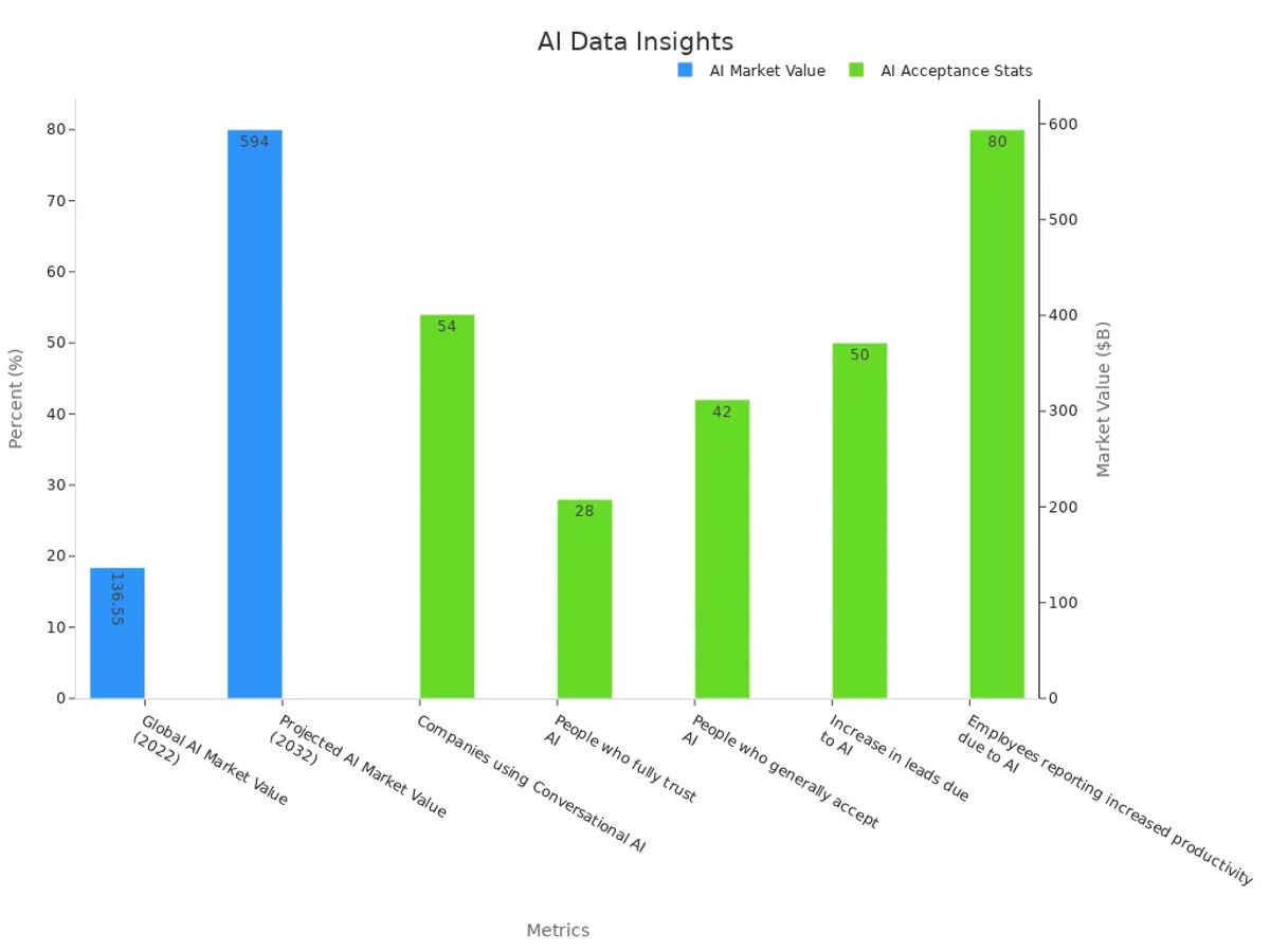 A bar chart showing AI market values on a secondary axis and AI acceptance statistics