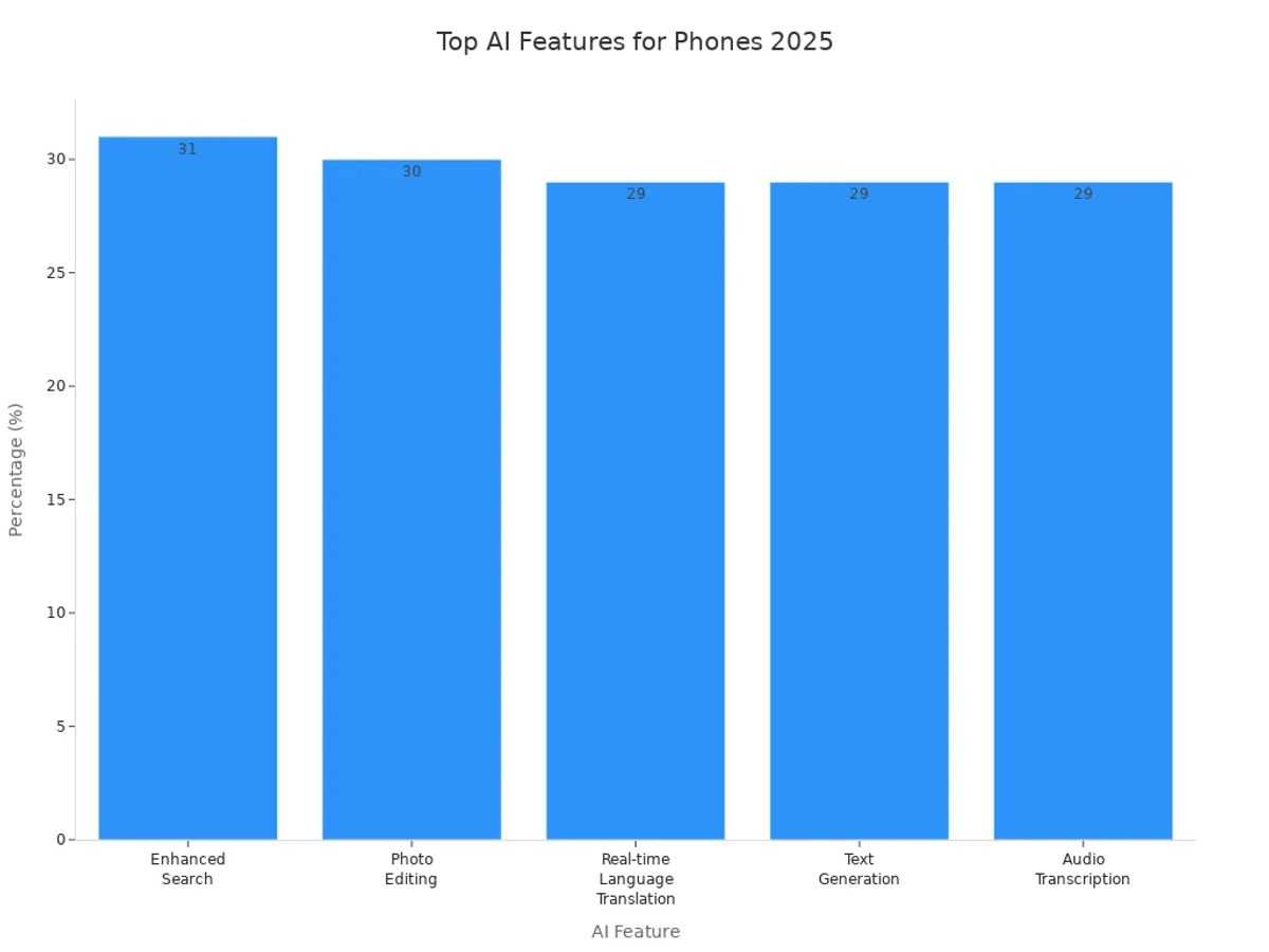 Bar chart comparing consumer priorities for AI phone features in 2025