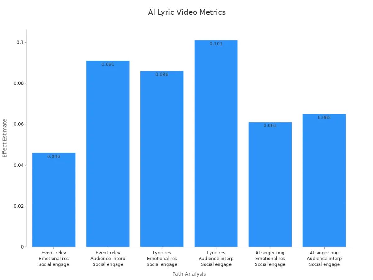 Bar chart showing effect estimates for AI lyric video engagement paths