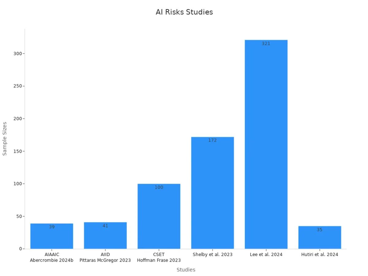 Bar chart comparing study sample sizes in AI risk assessment