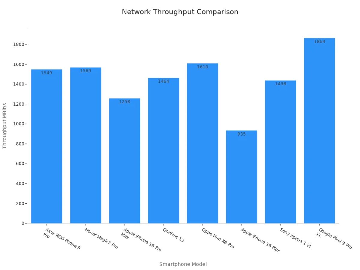 Bar chart comparing smartphone network throughput