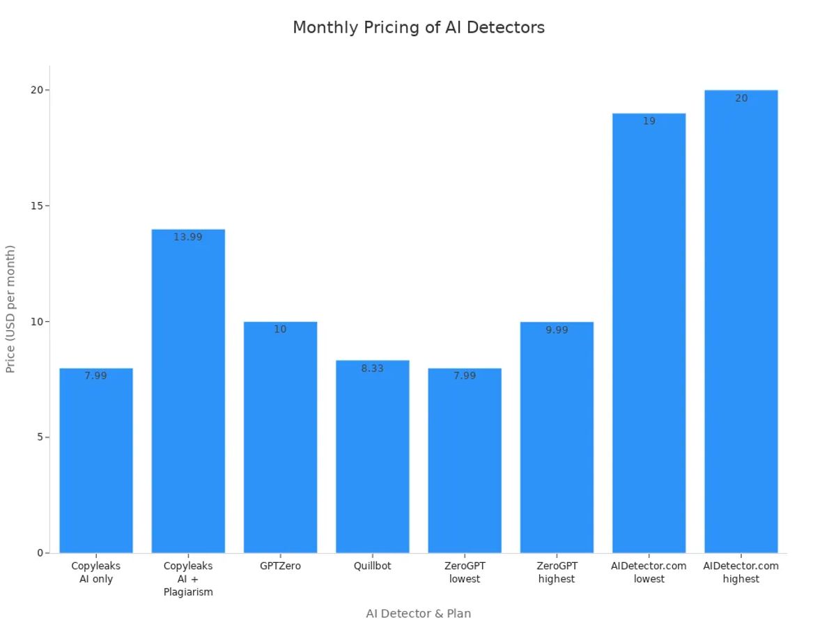 Bar chart comparing monthly prices of Copyleaks and competitor AI detectors