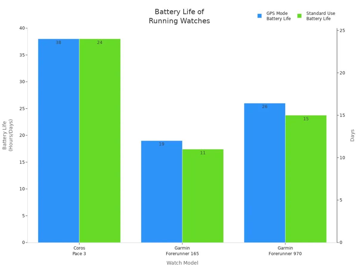 Grouped bar chart comparing GPS mode and standard use battery life for Coros Pace 3, Garmin Forerunner 165, and Garmin Forerunner 970 running watches.