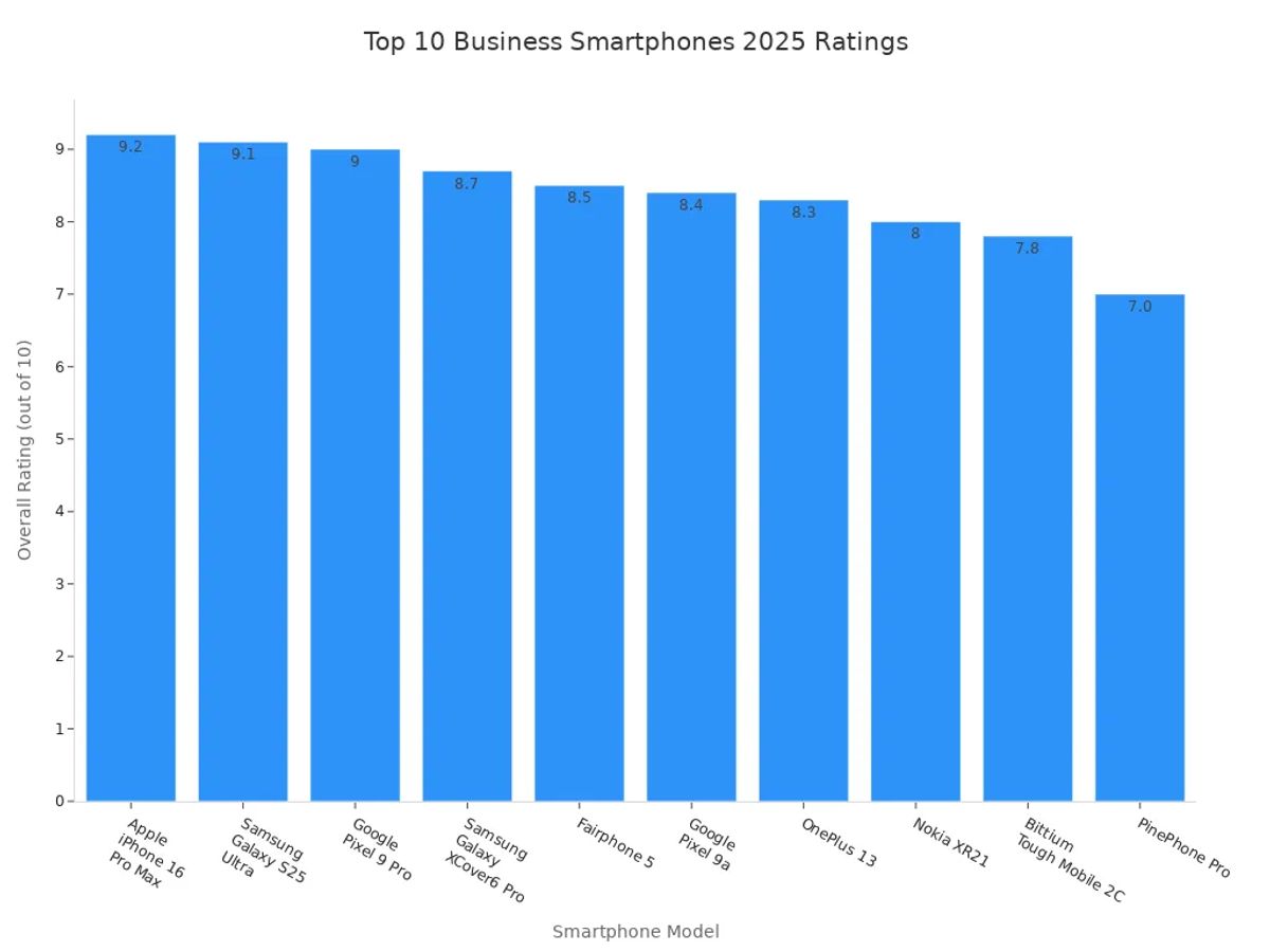Bar chart comparing overall ratings of the top 10 business smartphones in 2025