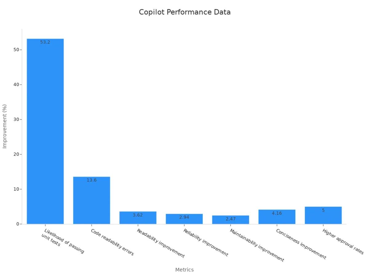 Bar chart showing GitHub Copilot performance improvements