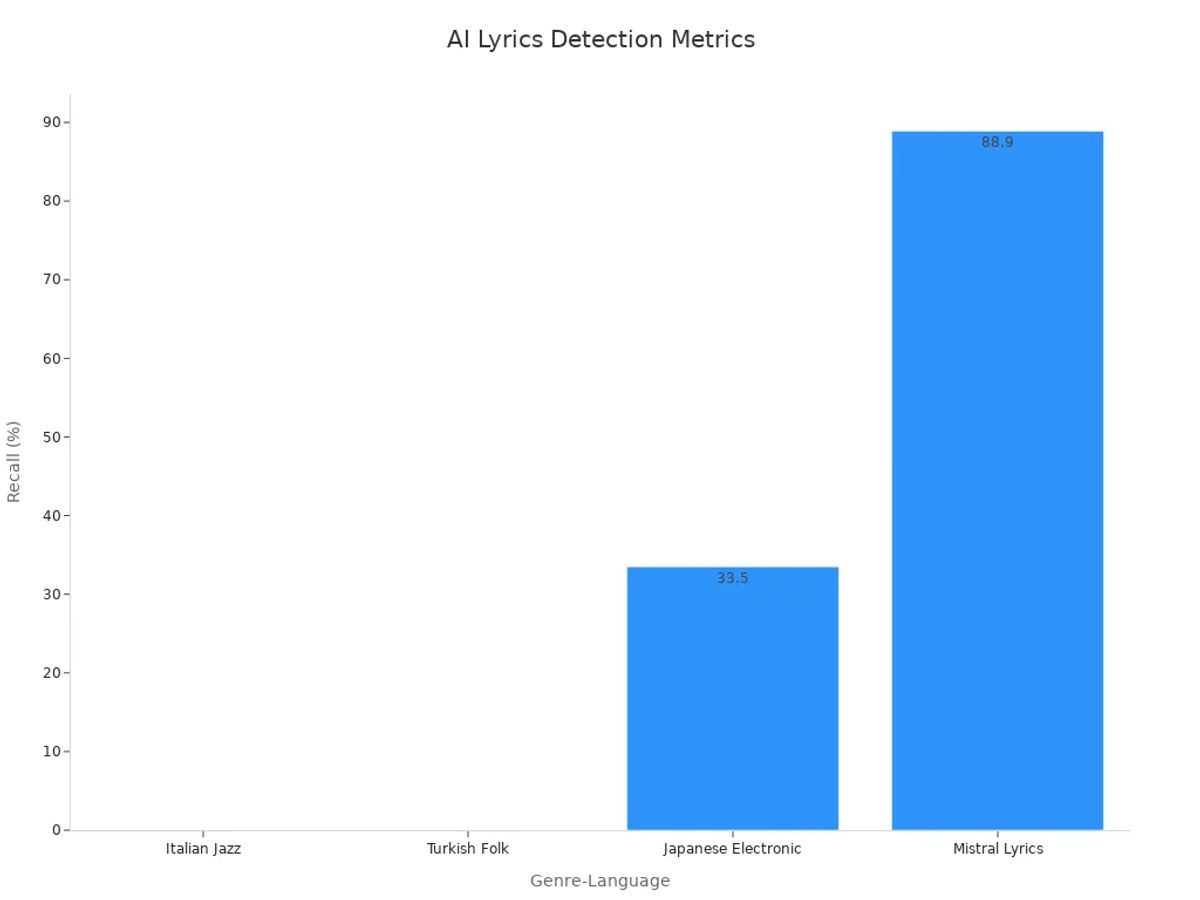 Bar chart showing AI lyrics detection recall rates by genre and language