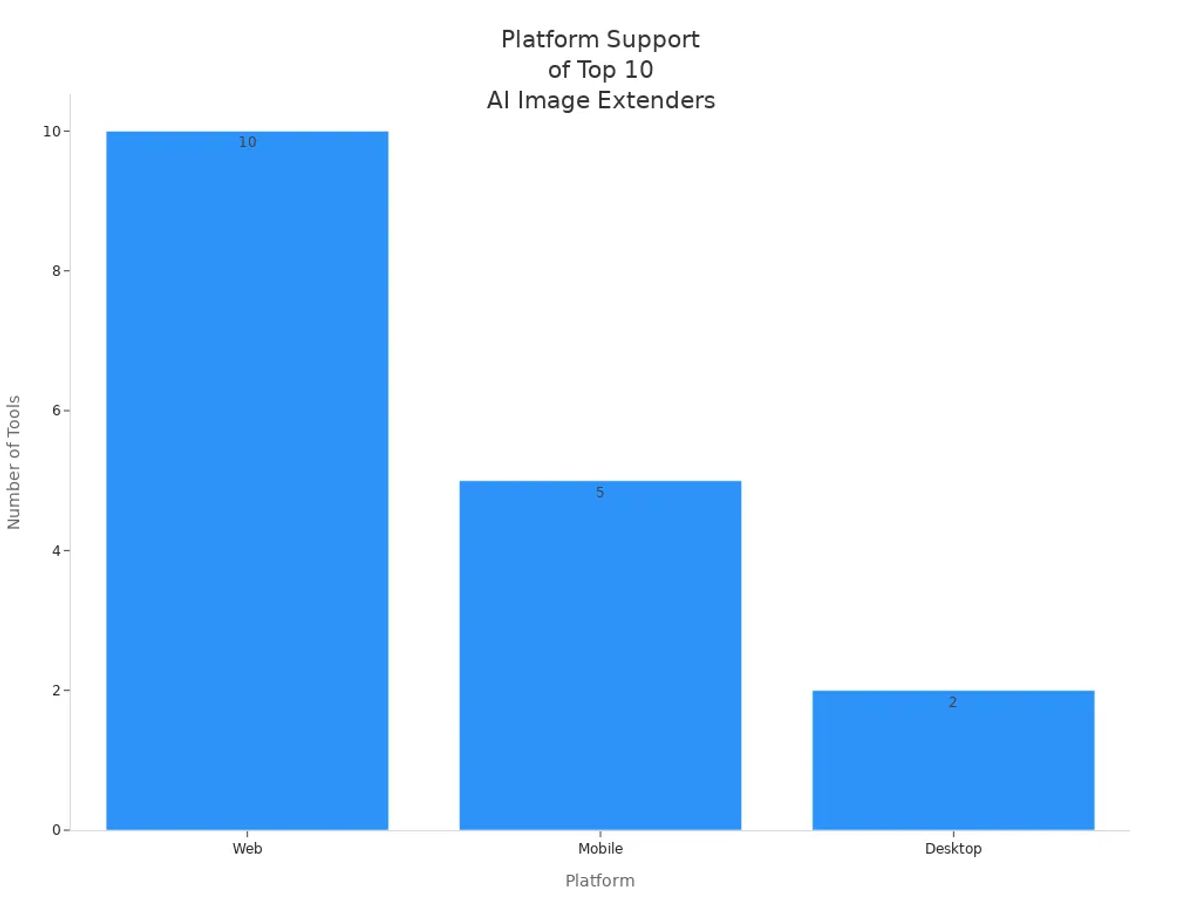 Bar chart showing how many top 10 free AI image extender tools support web, mobile, and desktop platforms