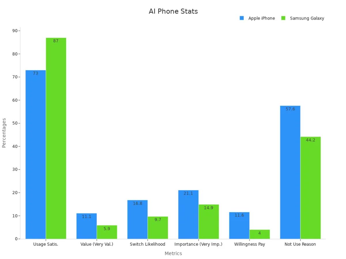 A bar chart comparing AI feature satisfaction, value, switching likelihood, purchase importance, willingness to pay, and reasons for not using AI features for Apple iPhone vs Samsung Galaxy.