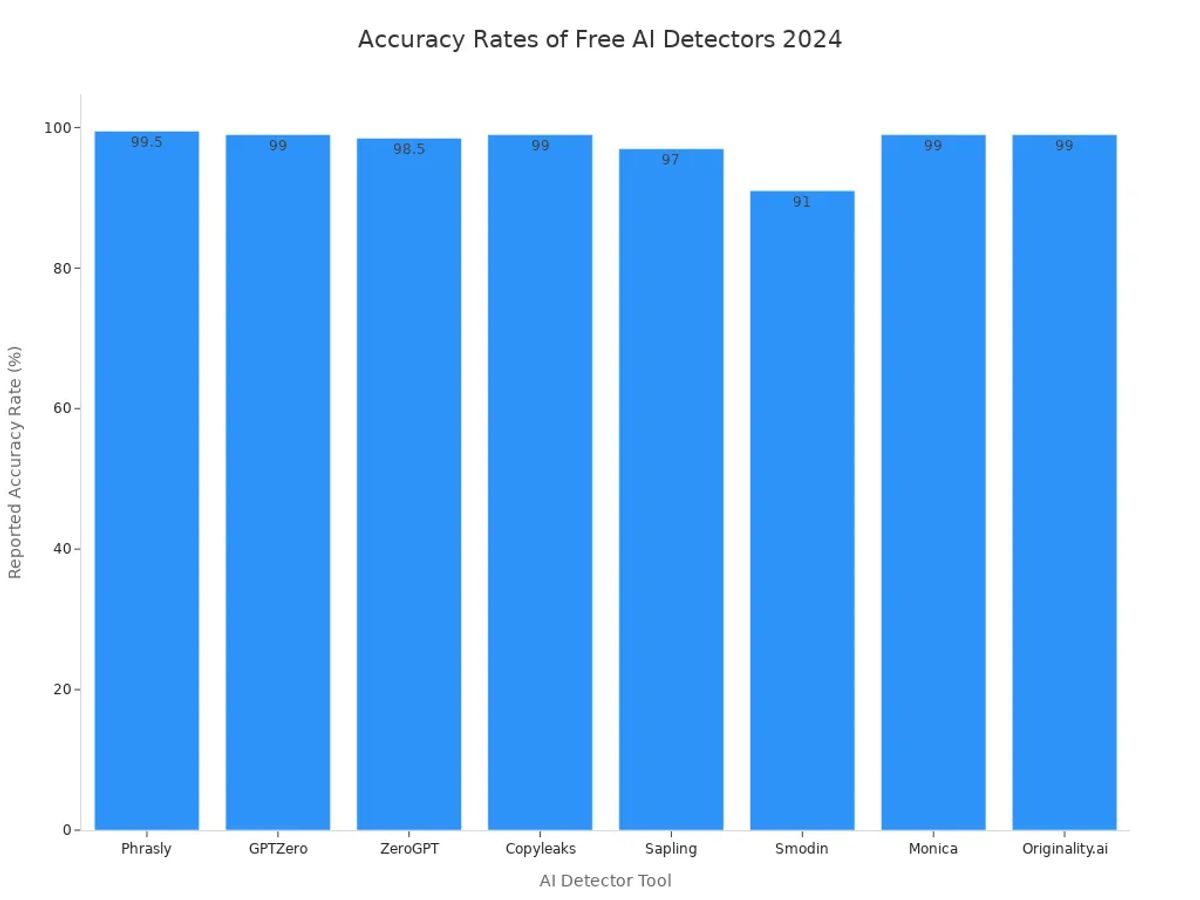 Bar chart comparing reported accuracy rates of popular free and unblocked AI detector tools in 2024