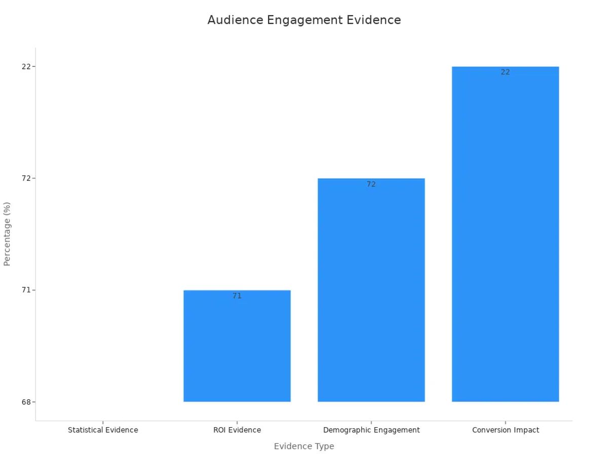 Bar chart showing percentage values of evidence types related to audience engagement