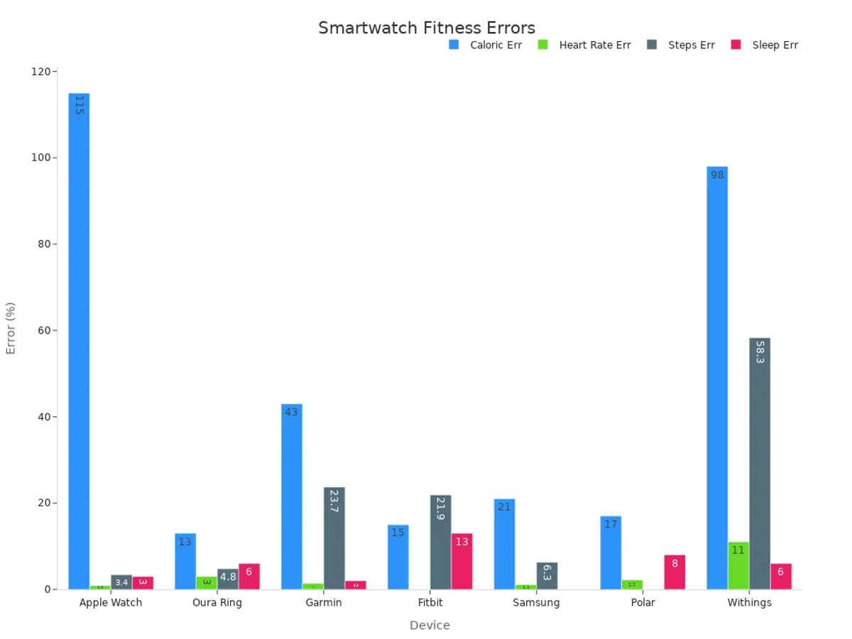 Bar chart comparing error percentages across smartwatch fitness metrics