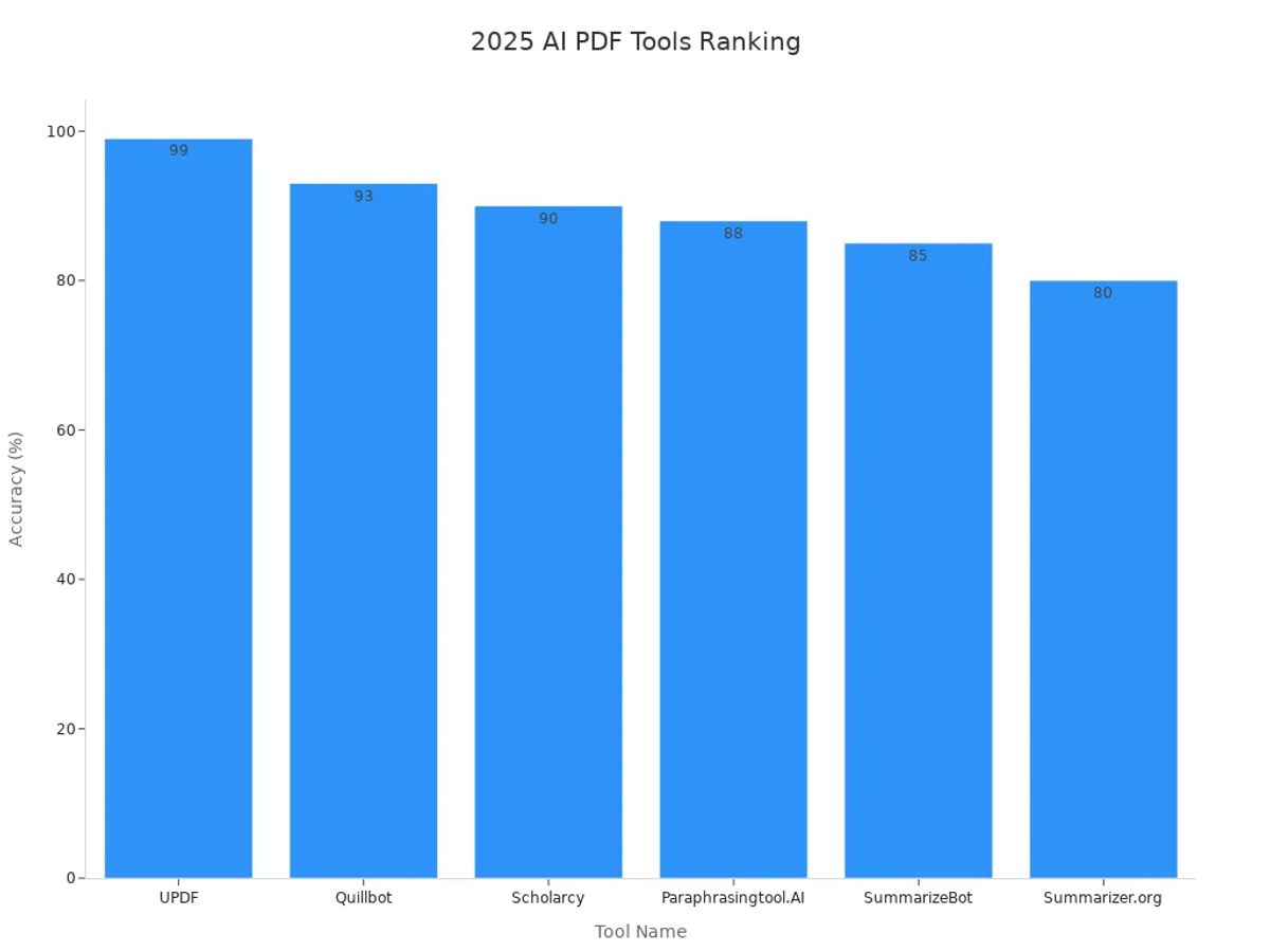 Bar chart ranking AI PDF summarizer tools by accuracy percentages