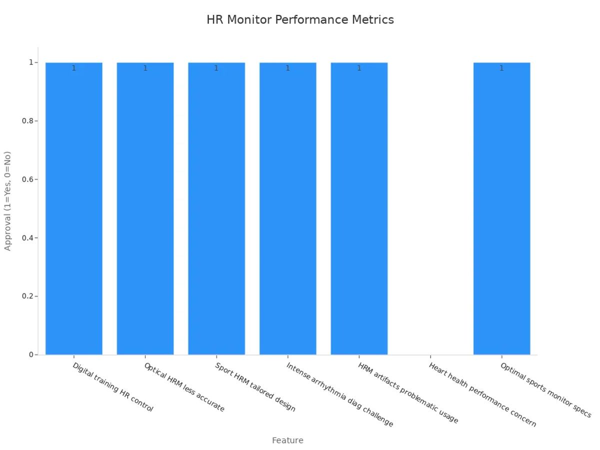 Bar chart showing regional feature approvals for heart rate monitor performance metrics