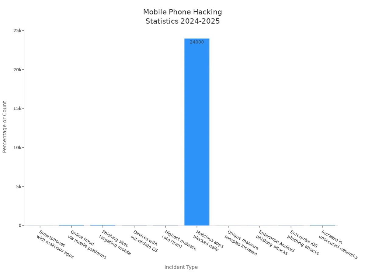 Bar chart showing global mobile phone hacking statistics for 2024 and 2025
