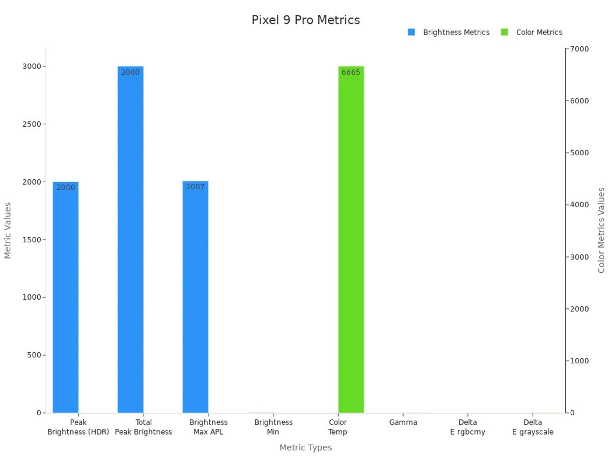 Dual-axis bar chart showing Pixel 9 Pro display performance metrics split into brightness and color groups