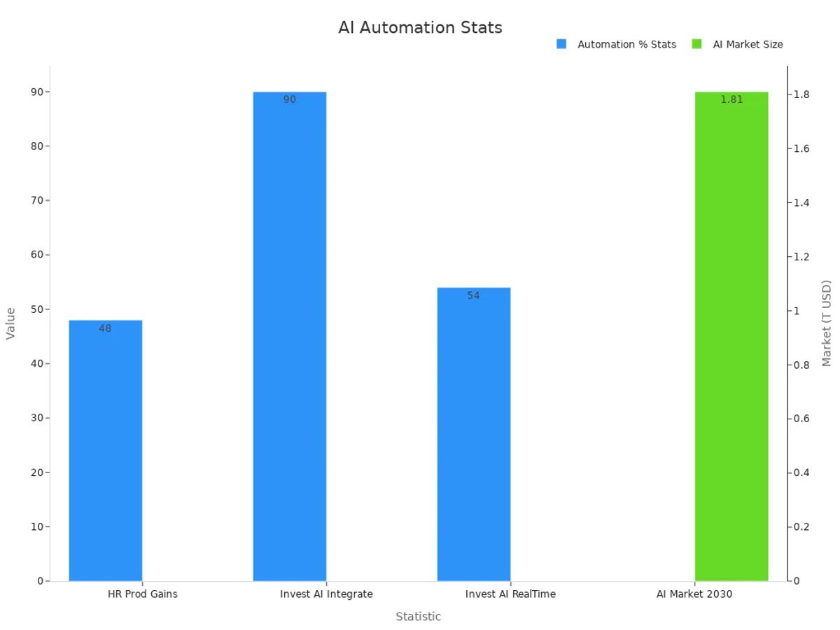 Dual-axis bar chart showing AI market size and automation percentages
