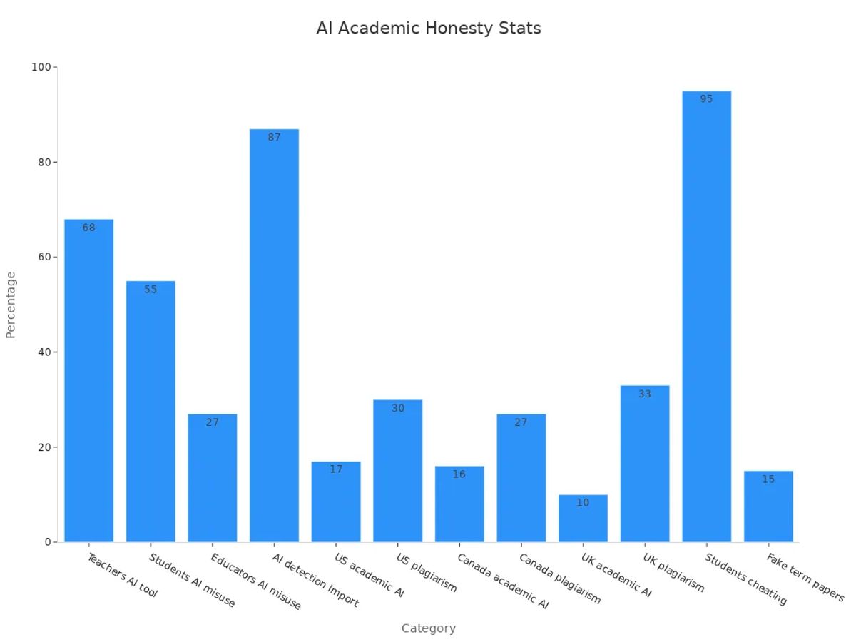 Bar chart displaying various percentage statistics on AI detection usage and academic misconduct.