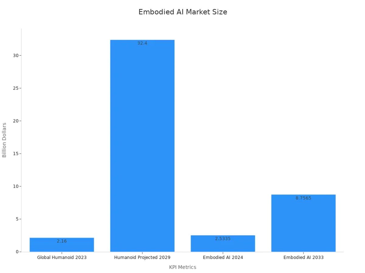 Bar chart depicting embodied AI market sizes over selected years