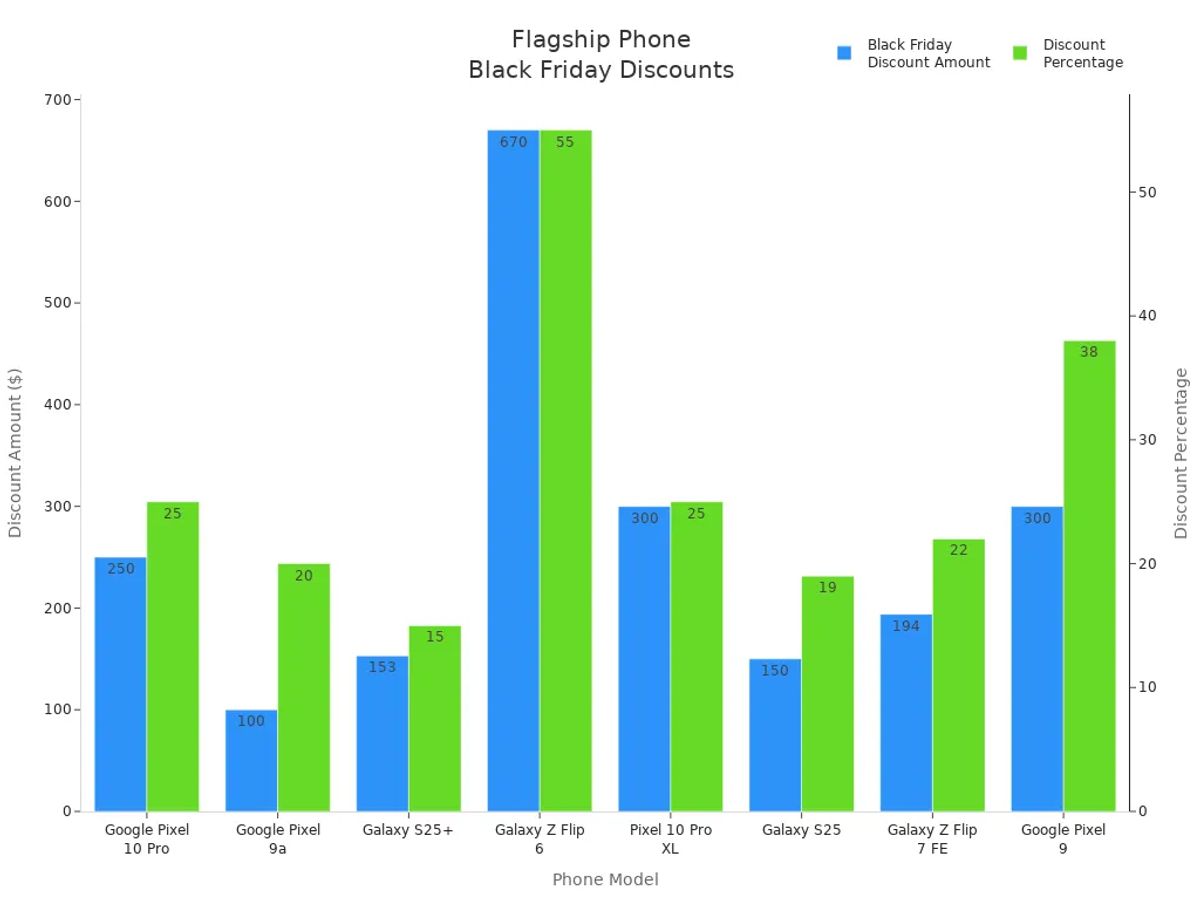 Bar chart comparing Black Friday 2025 discounts for flagship phones by model and percentage