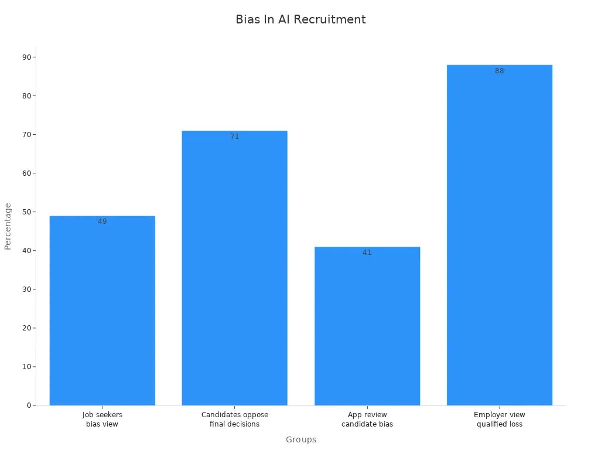 Bar chart showing percentage statistics on AI recruitment bias from job seekers, candidates, and employers.