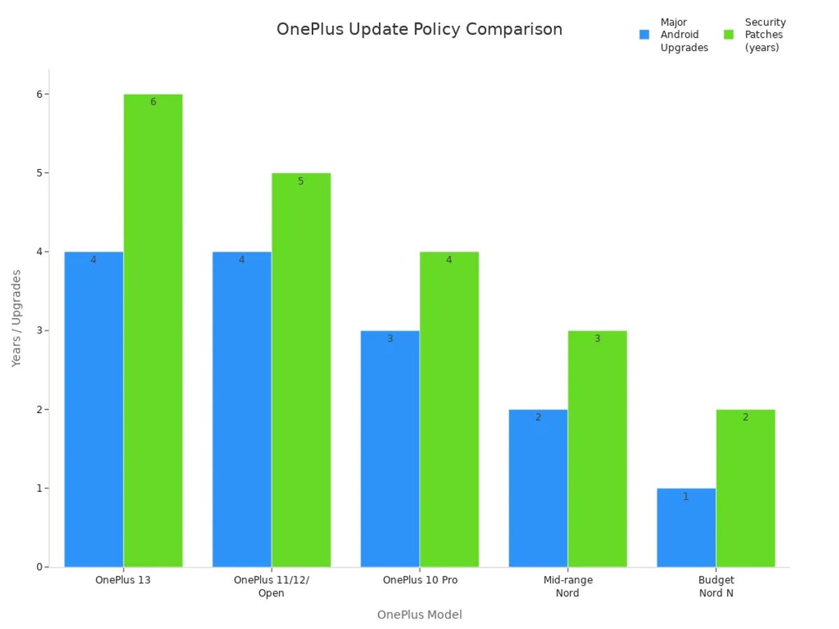 Bar chart comparing OnePlus models by Android upgrades and security patch years