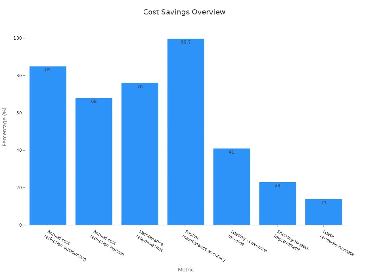 A bar chart showing documented cost savings and operational improvements from AI phone answering services.
