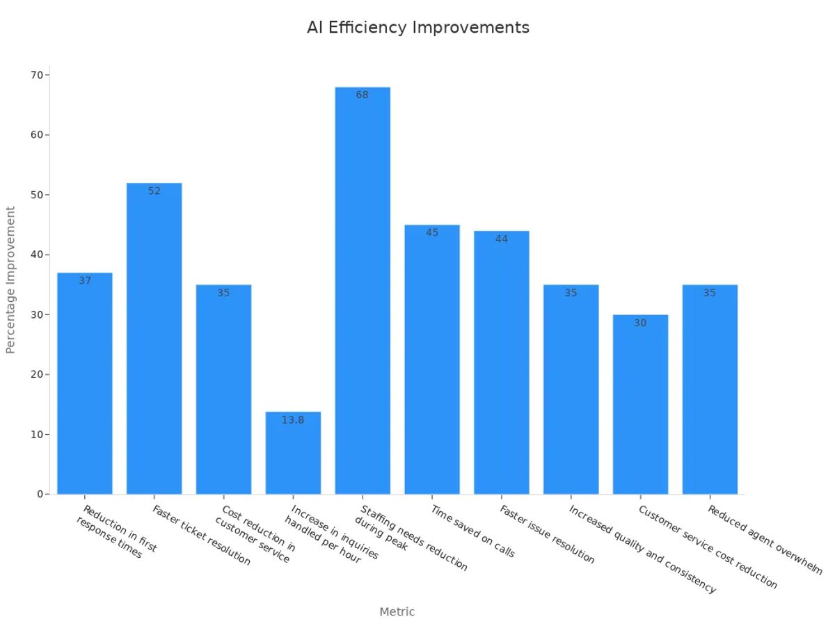 Bar chart showing AI efficiency improvements in customer service metrics with various percentage improvements.