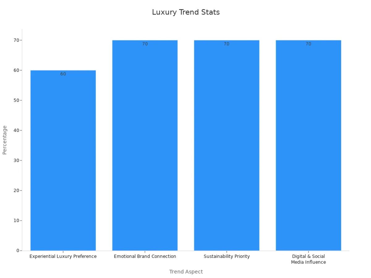 Bar chart showing customer trend percentages for luxury preferences