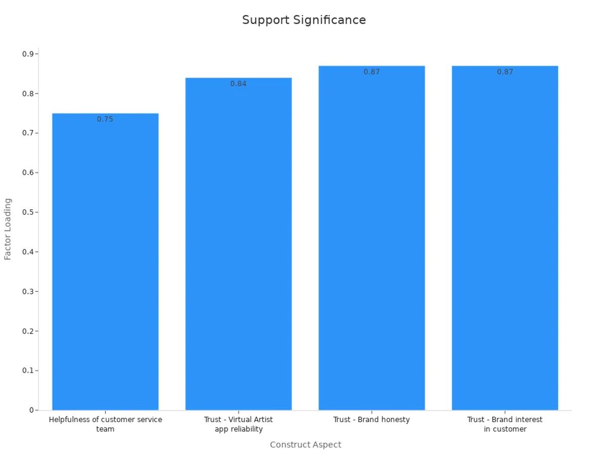 Bar chart showing factor loadings for customer and technical support aspects in AI photo editing software