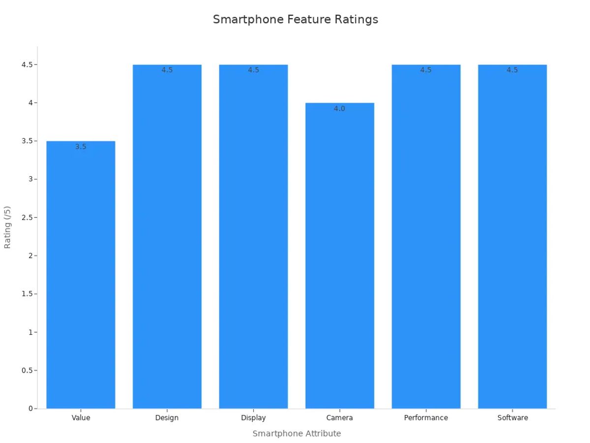 Bar chart showing smartphone feature ratings