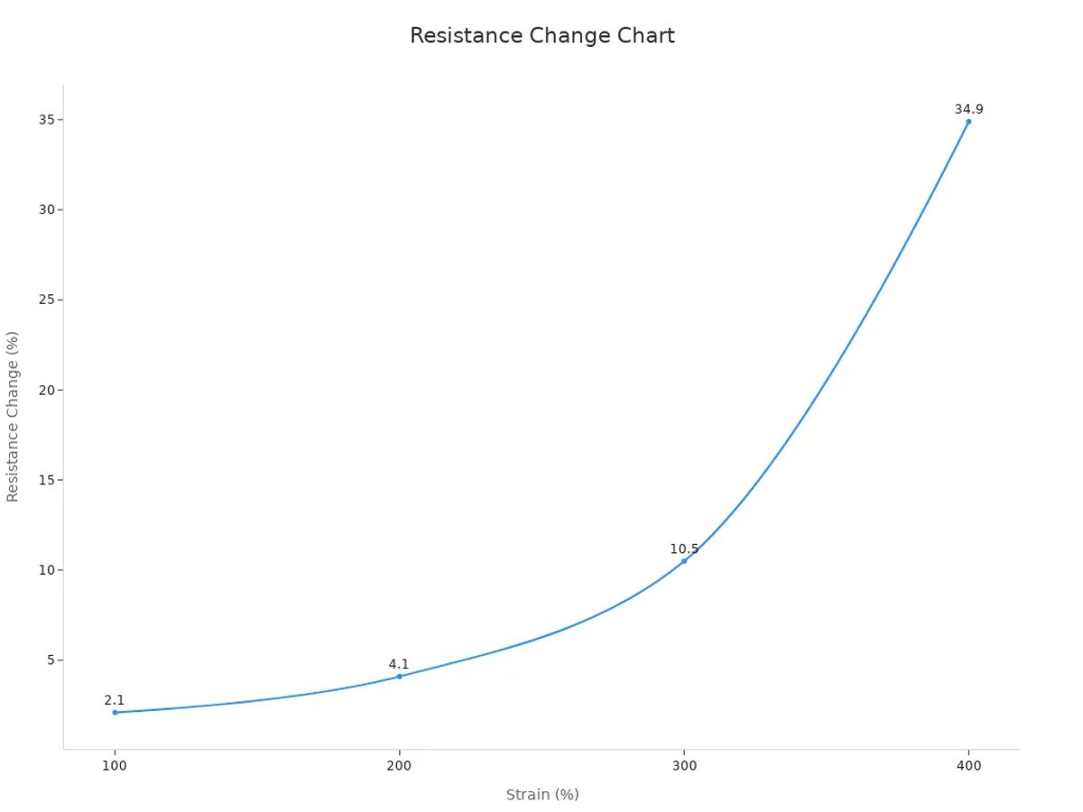 Line chart showing resistance change vs strain percentages