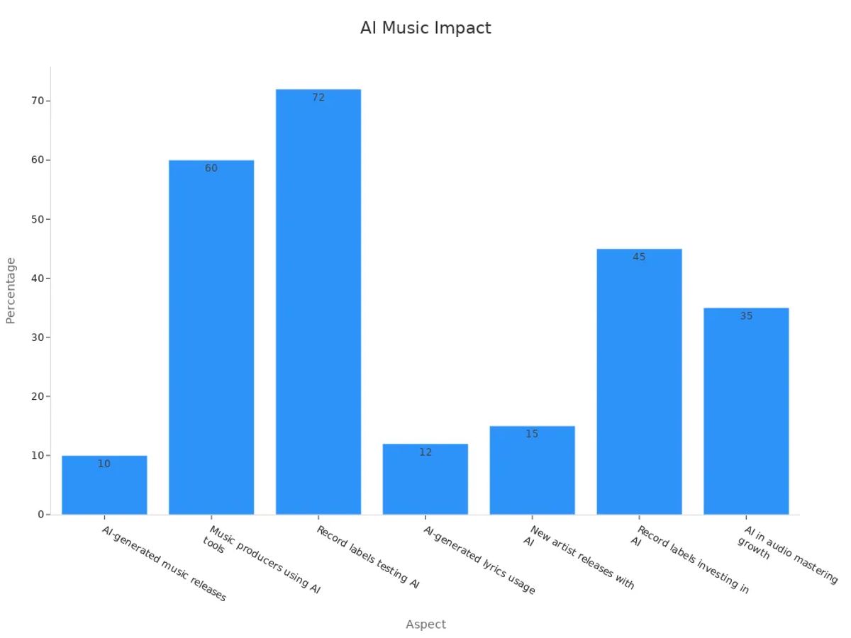 Bar chart showing numerical trends of AI impact on music creation and lyric analysis