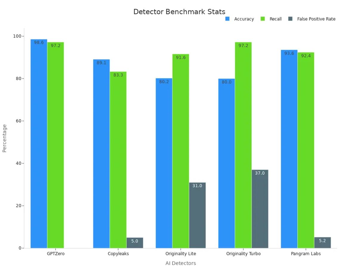 Grouped bar chart comparing detector accuracy, recall and false positive rate