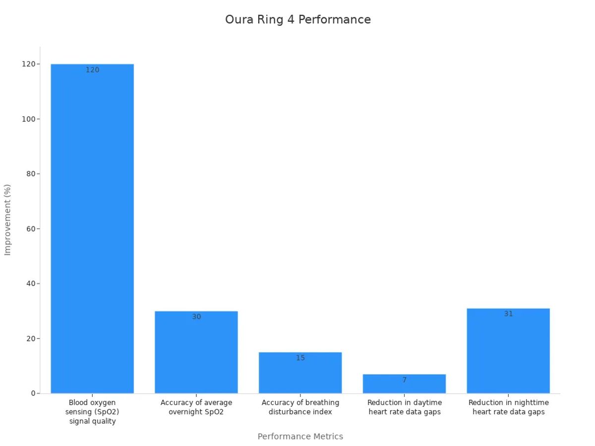 Bar chart showing numerical improvements in wellness features of Oura Ring 4
