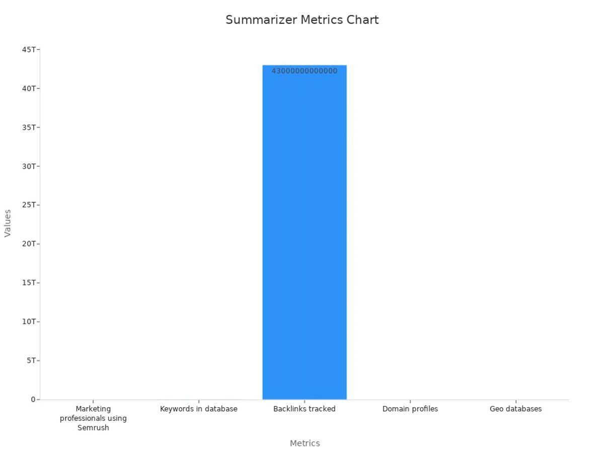 Bar chart demonstrating Semrush performance metrics and statistics