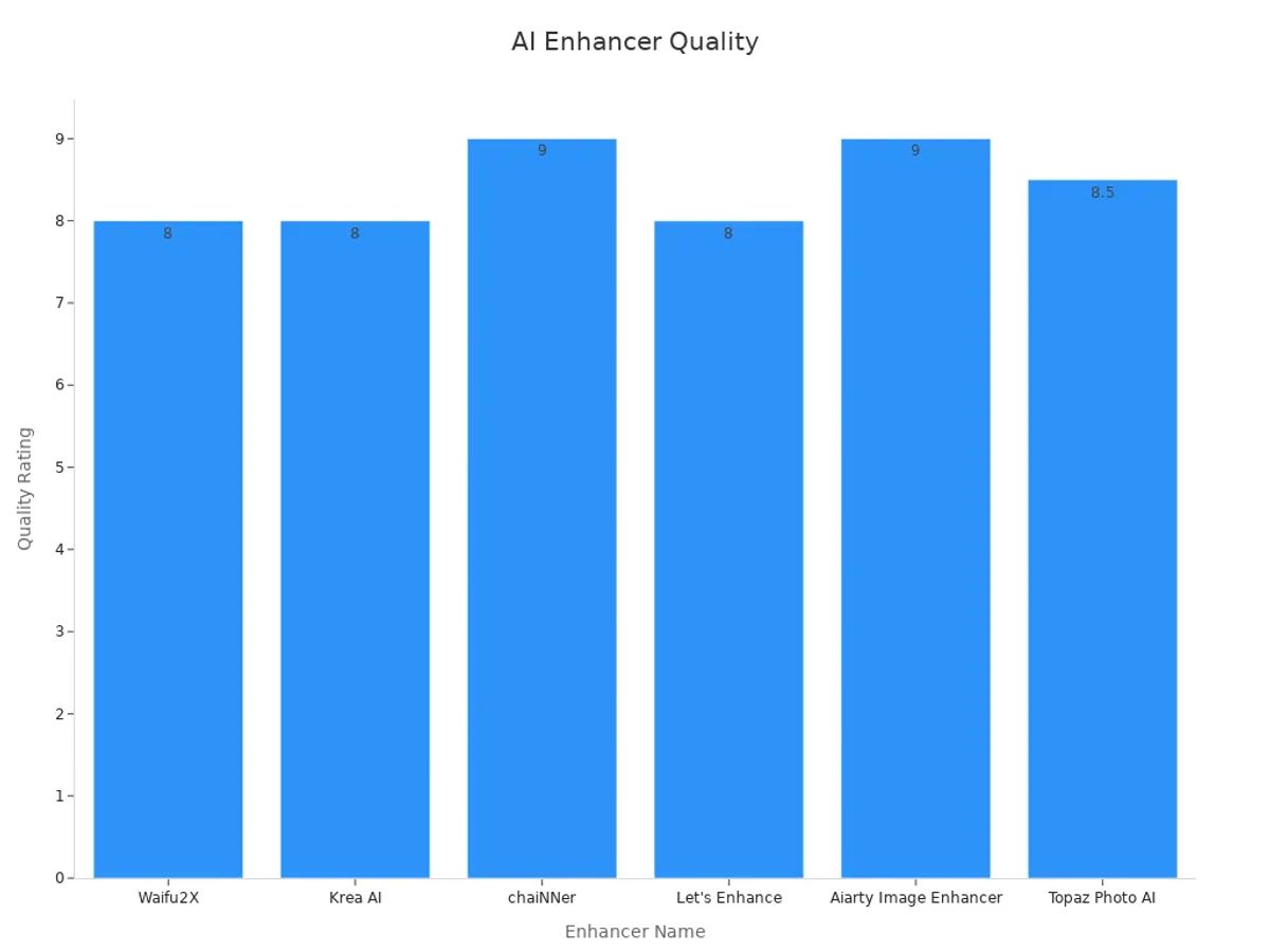 Bar chart showing perceptual quality ratings of various AI art enhancers