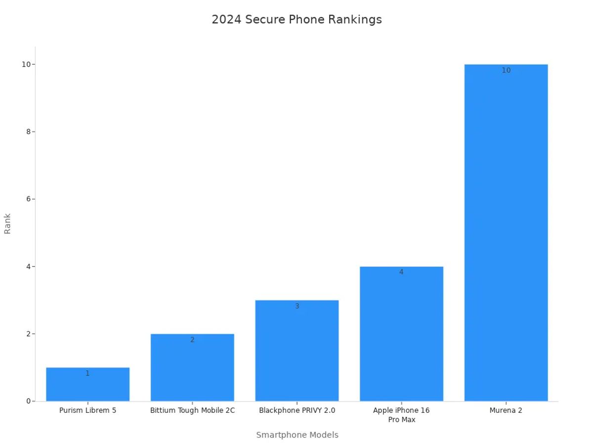 A bar chart showing the ranking of secure smartphones in 2024 based on expert assessment