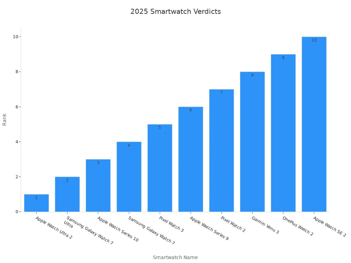 A bar chart displaying the top 10 smartwatch rankings in 2025 based on detailed feature and limitation analysis