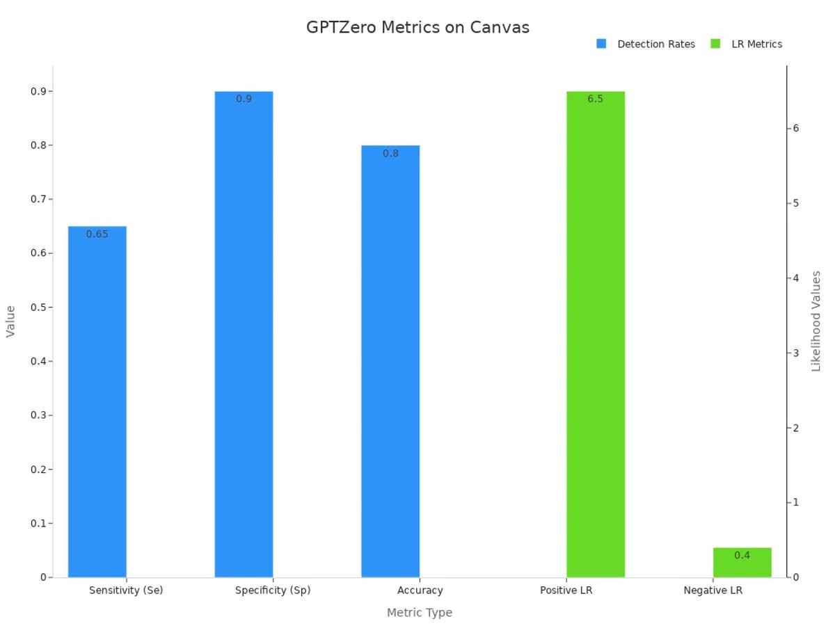 A dual bar chart with detection rates and likelihood ratios for GPTZero on Canvas