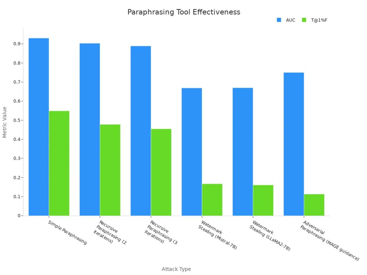 Grouped bar chart comparing AUC and T@1%F values for paraphrasing attack methods.